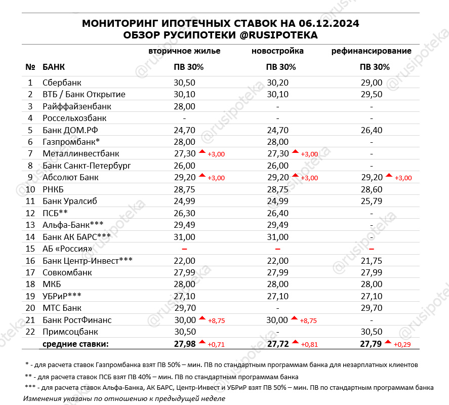 Ставки по ипотеке для клиентов «с улицы» на 6 декабря 2024 года