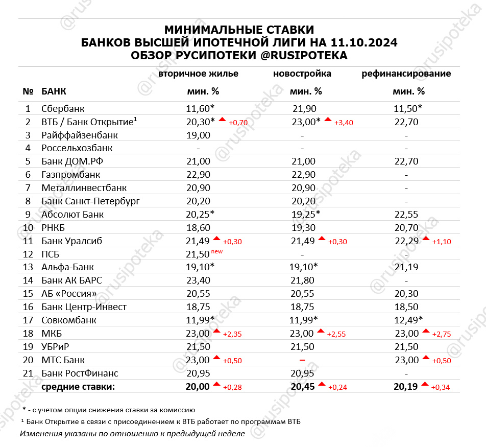 Минимальные ставки по ипотеке на 11 октября 2024 года