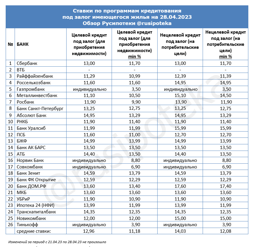 Ставки по программам кредитования под залог имеющегося жилья на 28 апреля 2023 года