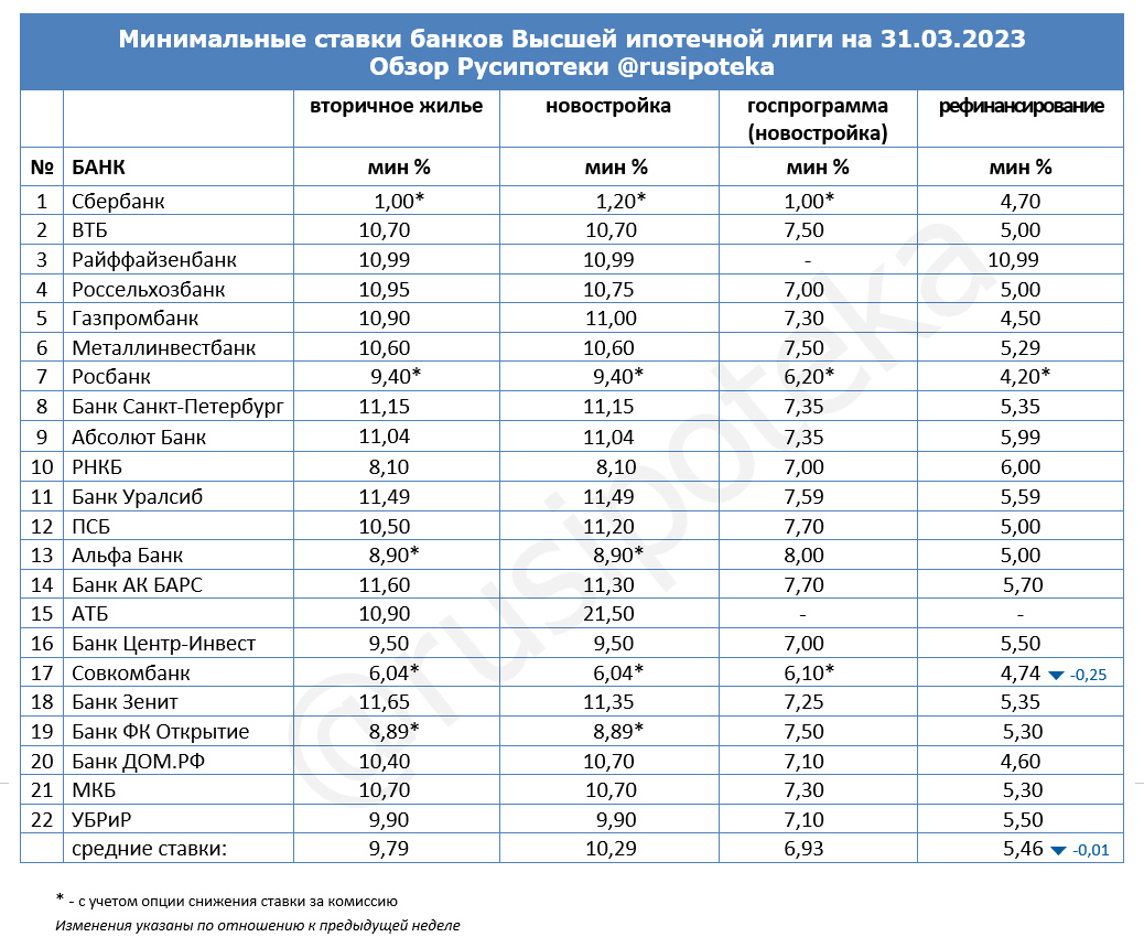 Минимальные ставки по ипотеке на 31 марта 2023 года