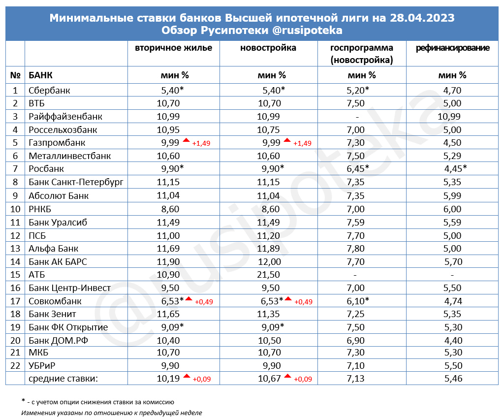 Минимальные ставки по ипотеке на 28 апреля 2023 года