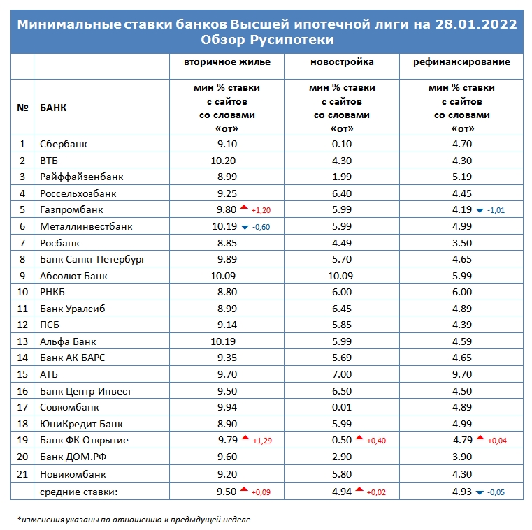 Минимальные ставки по ипотеке на 28 января 2022