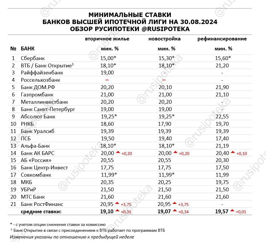 Минимальные ставки по ипотеке на 30 августа 2024 года