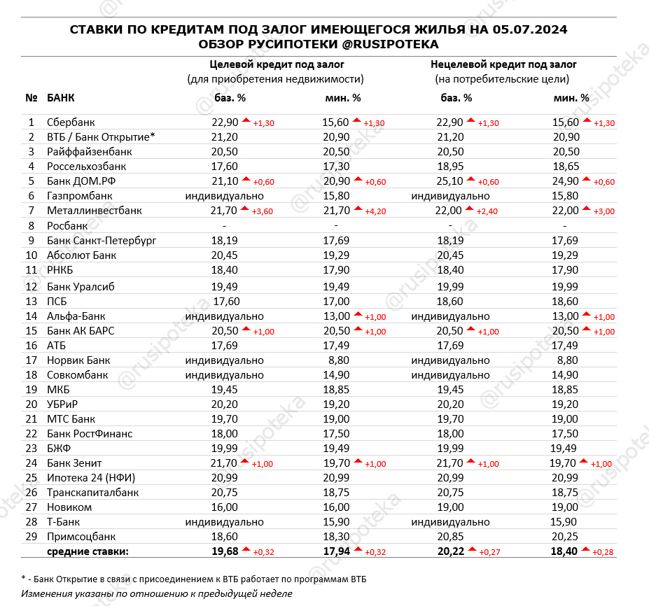 Ставки по программам кредитования под залог имеющегося жилья на 5 июля 2024 года