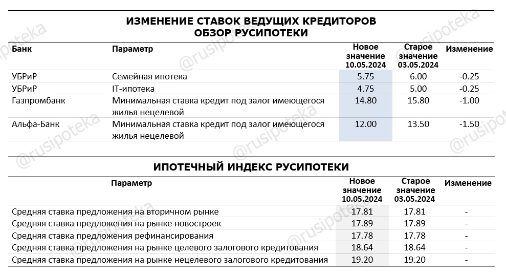 Изменение ставок по ипотеке и Индекса Русипотеки. 3-10 мая 2024 года