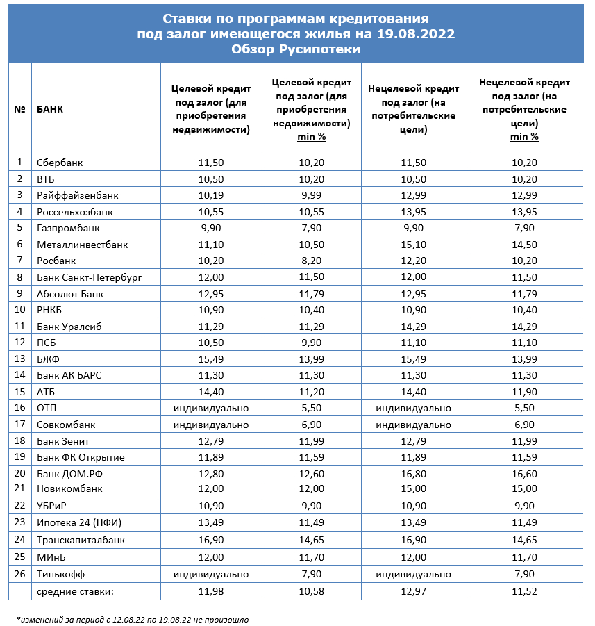 Ставки по программам кредитования под залог имеющегося жилья на 19 августа 2022 года
