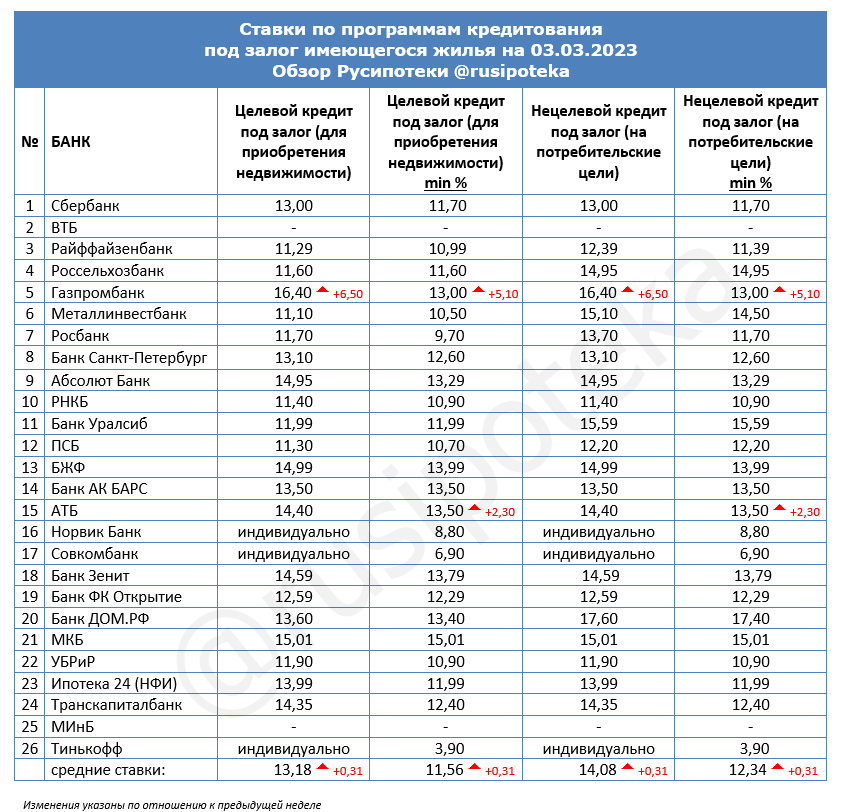Ставки по программам кредитования под залог имеющегося жилья на 3 марта 2023 года