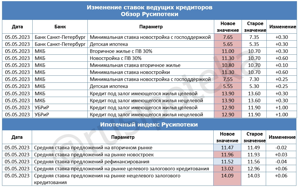 Изменение ставок по ипотеке и Индекса Русипотеки. 28 апреля-5 мая 2023 года