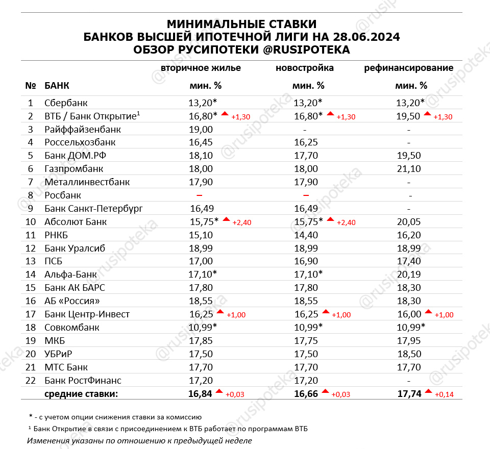 Обзор ипотечных ставок ведущих кредиторов по данным на 28 июня 2024 года