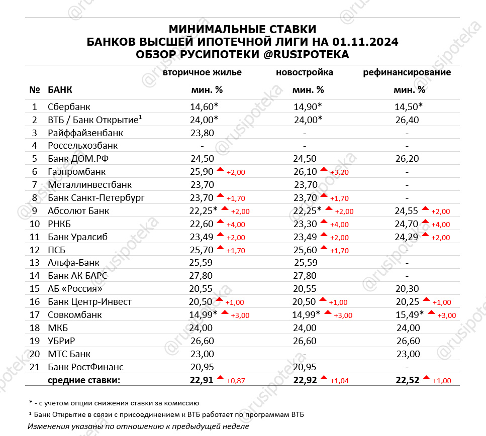 Минимальные ставки по ипотеке на 1 ноября 2024 года