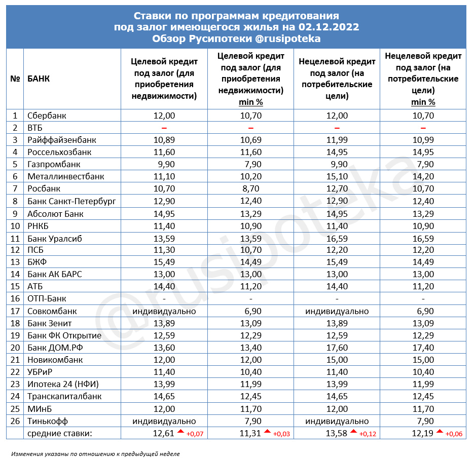 Ставки по программам кредитования под залог имеющегося жилья на 2 декабря 2022 года