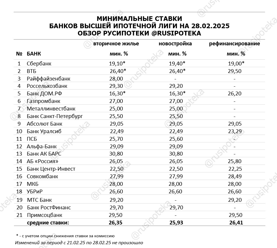 Минимальные ставки по ипотеке на 28 февраля 2025 года