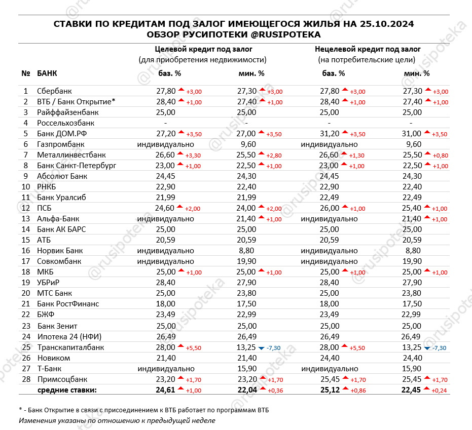 Ставки по программам кредитования под залог имеющегося жилья на 25 октября 2024 года