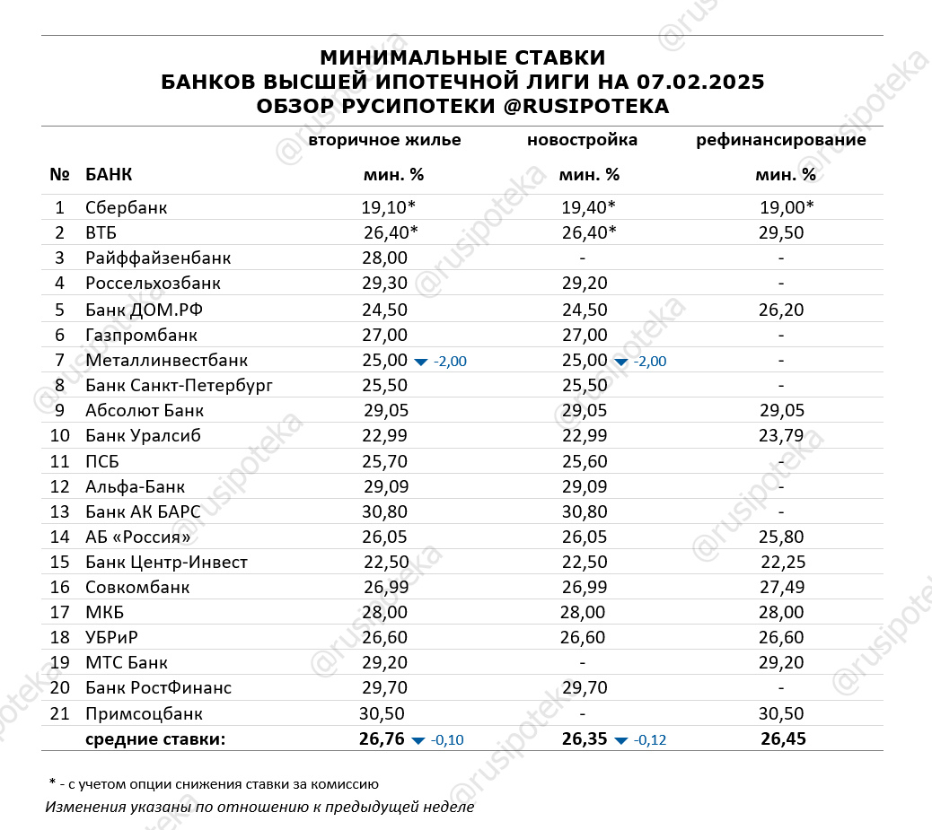 Минимальные ставки по ипотеке на 7 февраля 2025 года