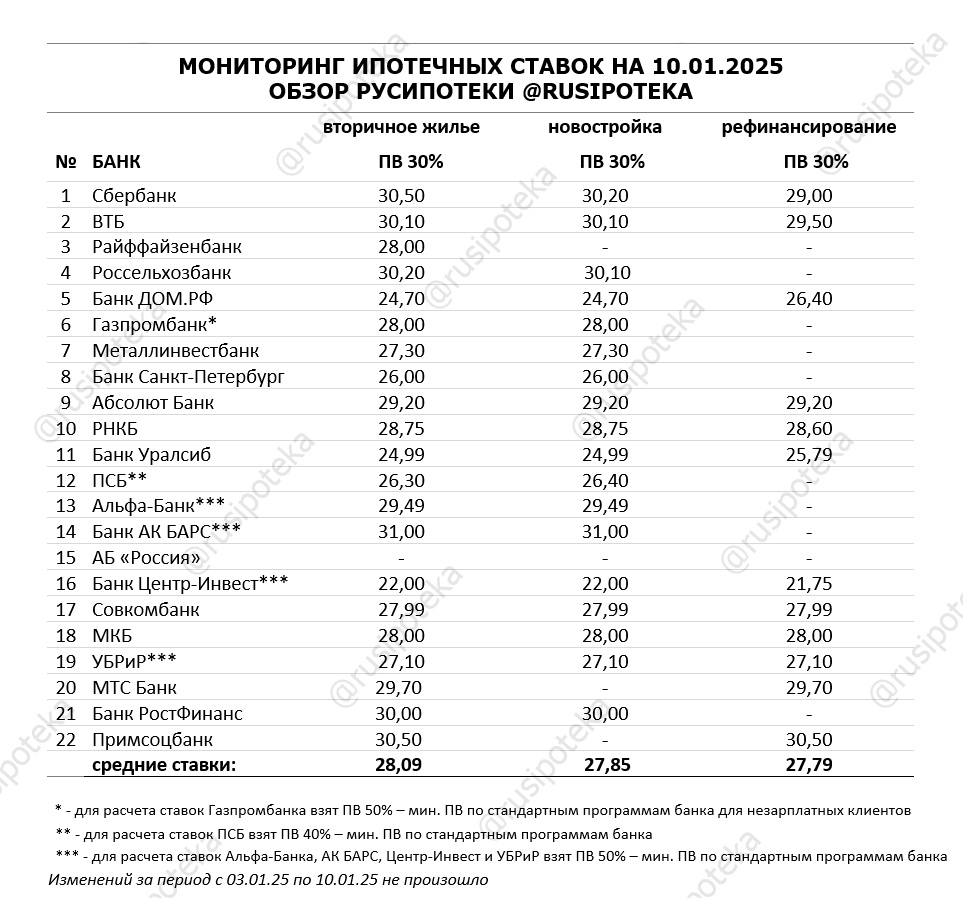 Ставки по ипотеке для клиентов «с улицы» на 10 января 2025 года