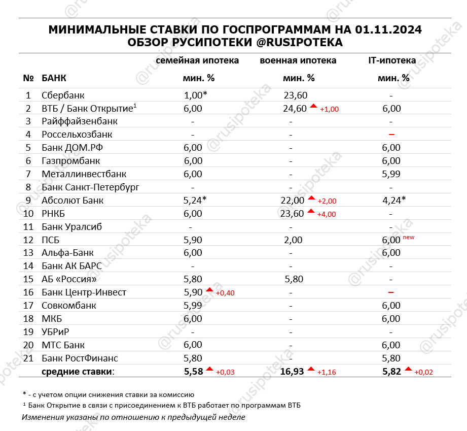 Минимальные ставки по ипотечным госпрограммам на 1 ноября 2024 года