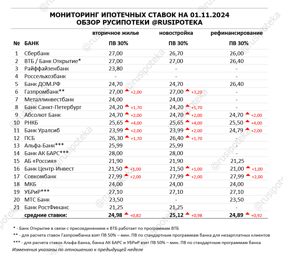 Ставки по ипотеке для клиентов «с улицы» на 1 ноября 2024 года