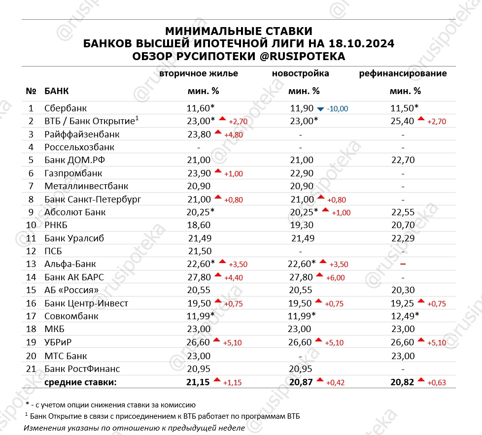 Минимальные ставки по ипотеке на 18 октября 2024 года