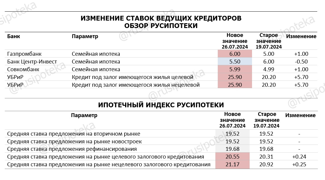 Изменение ставок по ипотеке и Индекса Русипотеки. 19-26 июля 2024 года