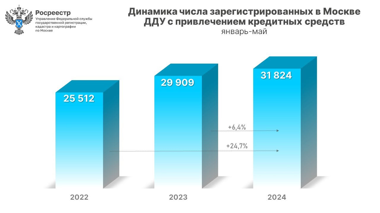 Максимальная доля ДДУ с ипотекой в Москве оформлена в мае