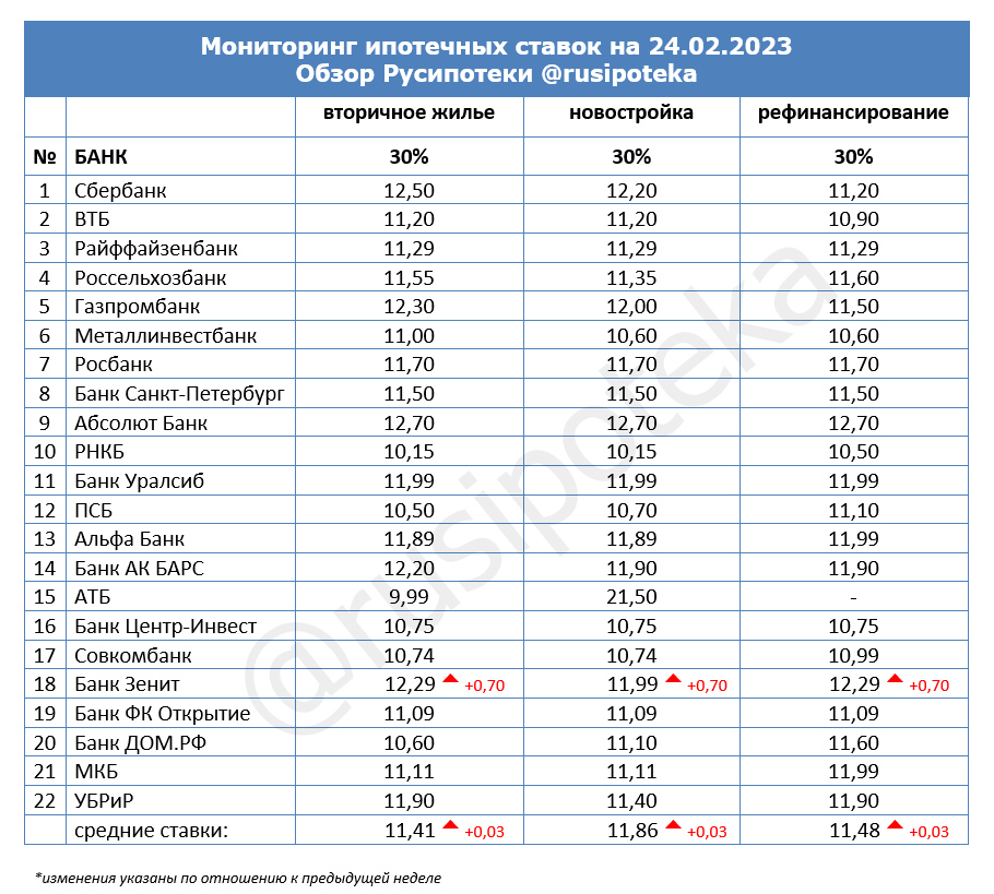 Ставки по ипотеке для клиентов «с улицы» на 24 февраля 2023 года