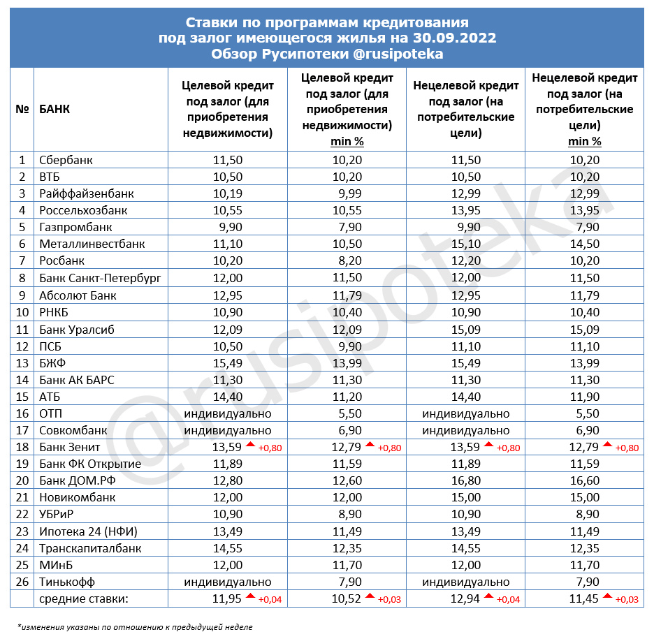 Ставки по программам кредитования под залог имеющегося жилья на 30 сентября 2022 года