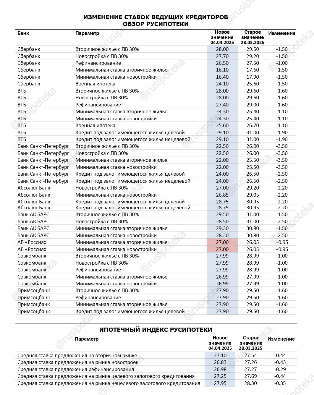 Изменение ставок по ипотеке по данным на 4 апреля 2025 года