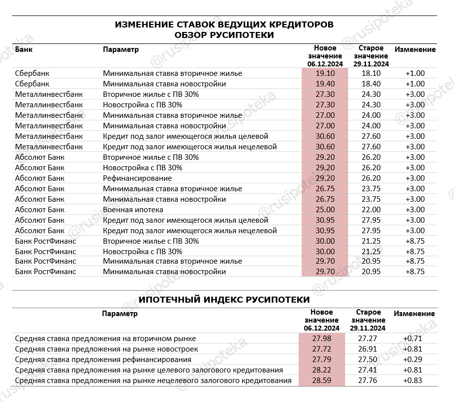 Изменение ставок по ипотеке по данным на 6 декабря 2024 года