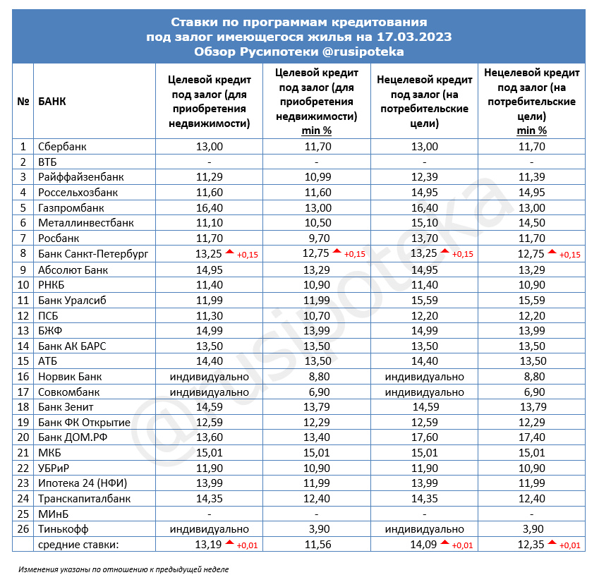Ставки по программам кредитования под залог имеющегося жилья на 17 марта 2023 года