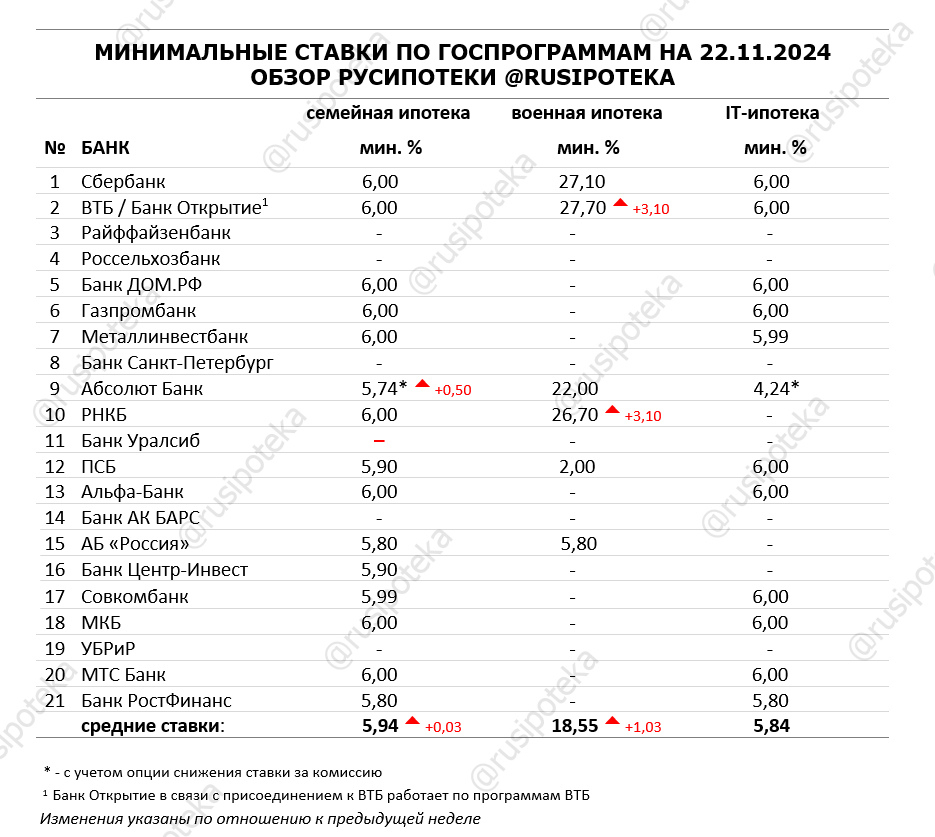 Минимальные ставки по ипотечным госпрограммам на 22 ноября 2024 года