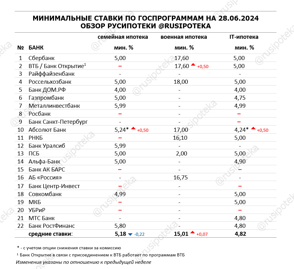 Минимальные ставки по ипотечным госпрограммам на 28 июня 2024 года