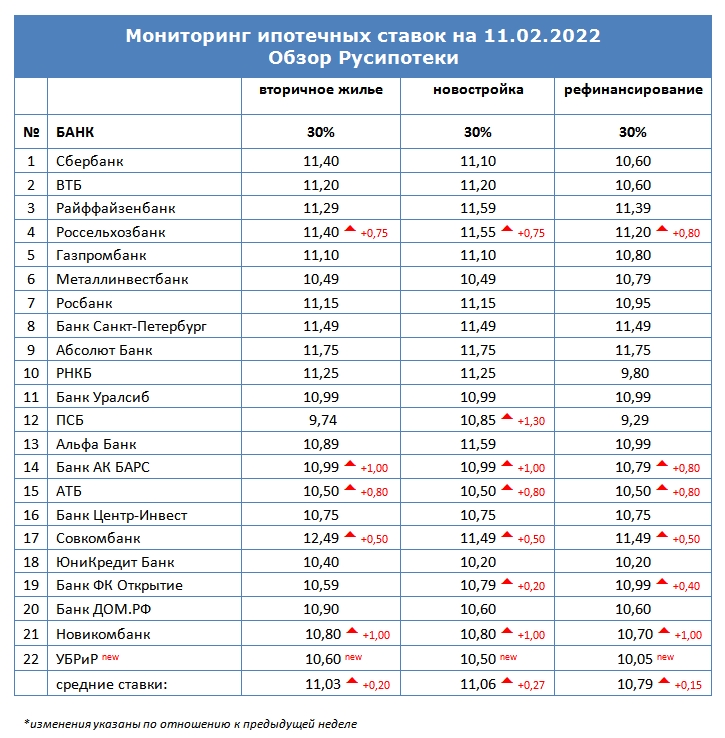 Ставки по ипотеке для клиентов «с улицы» на 11 февраля 2022