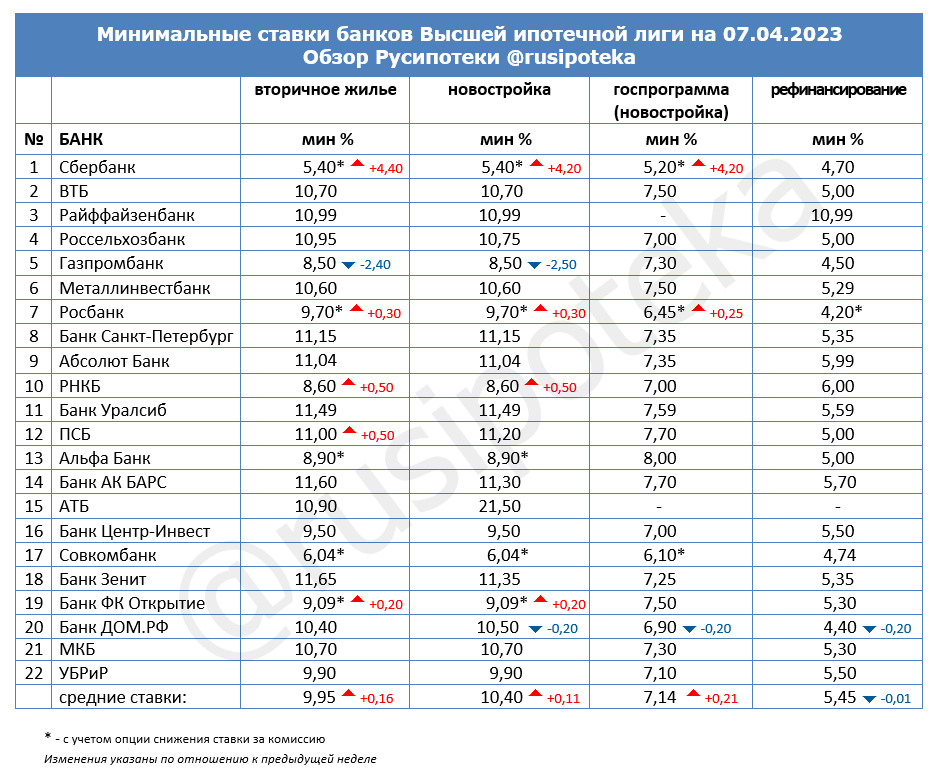 Минимальные ставки по ипотеке на 7 апреля 2023 года