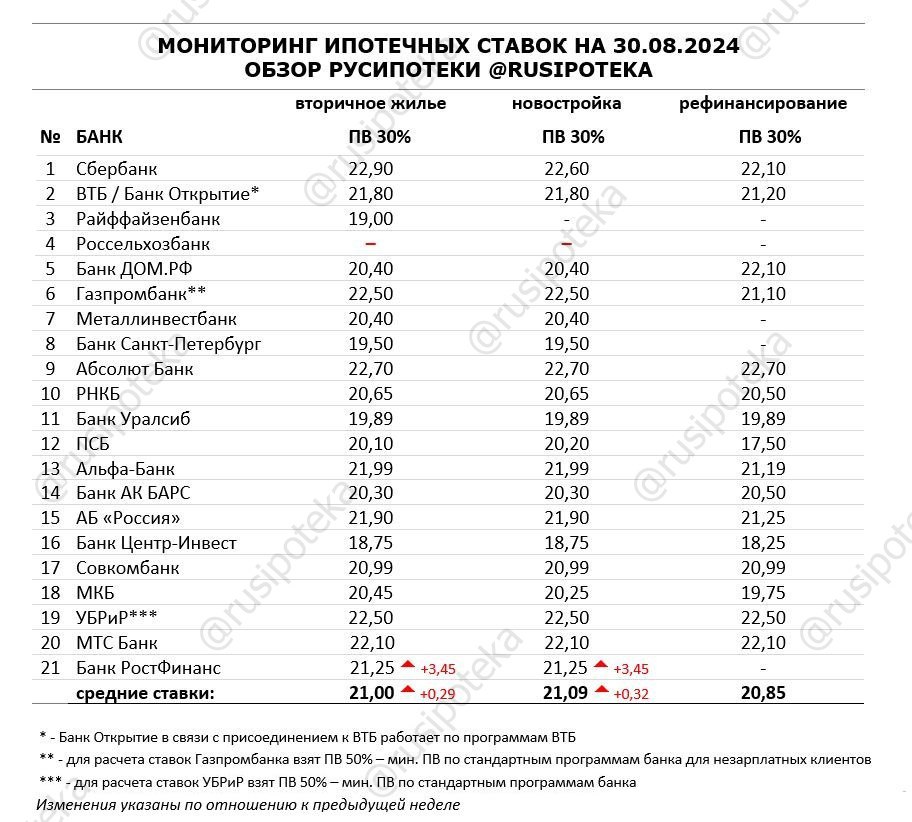 Ставки по ипотеке для клиентов «с улицы» на 30 августа 2024 года