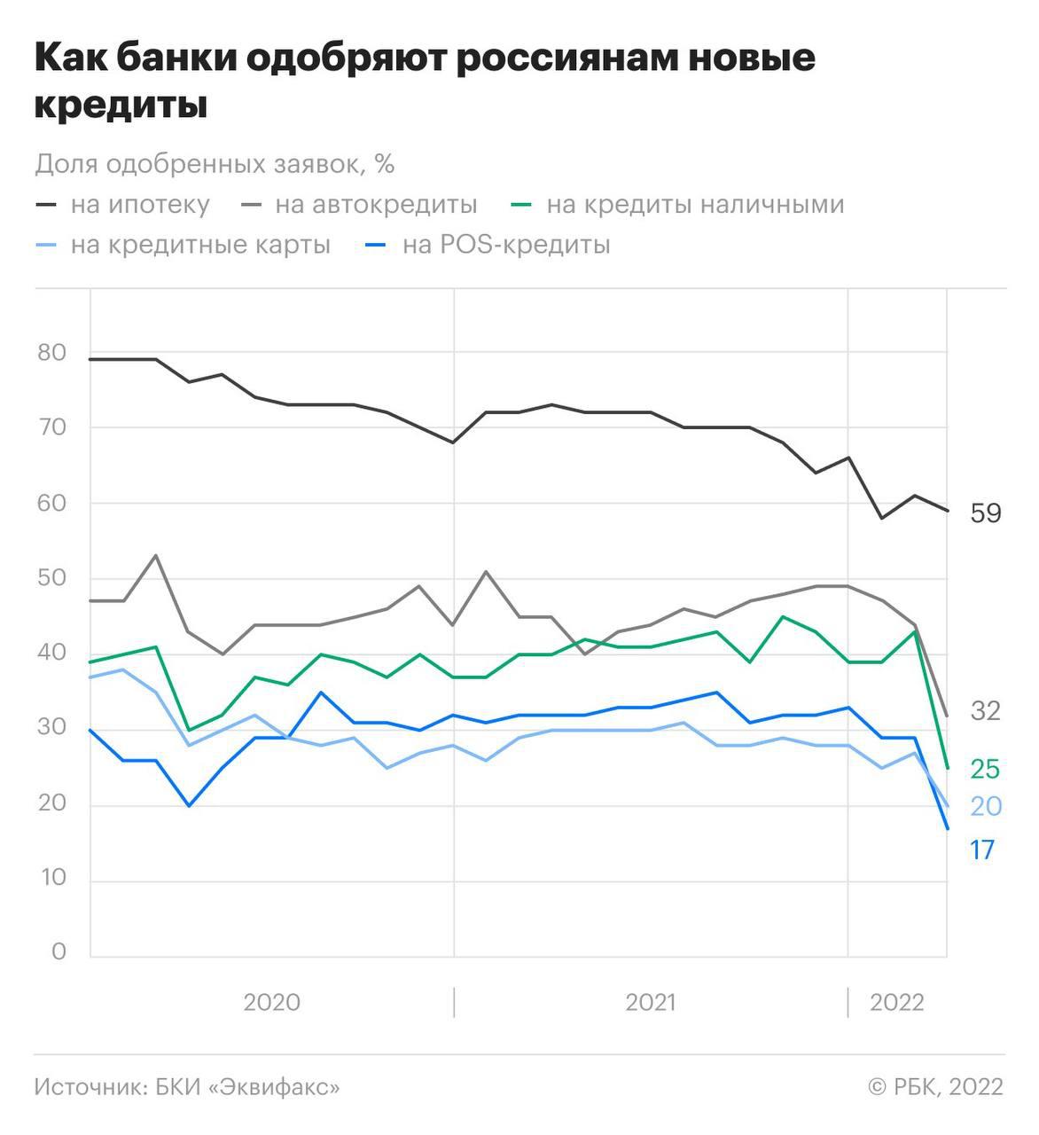 Уровни одобрения кредитных заявок в российских банках откатились к минимумам