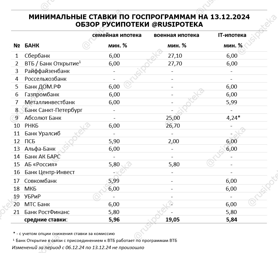 Минимальные ставки по ипотечным госпрограммам на 13 декабря 2024 года