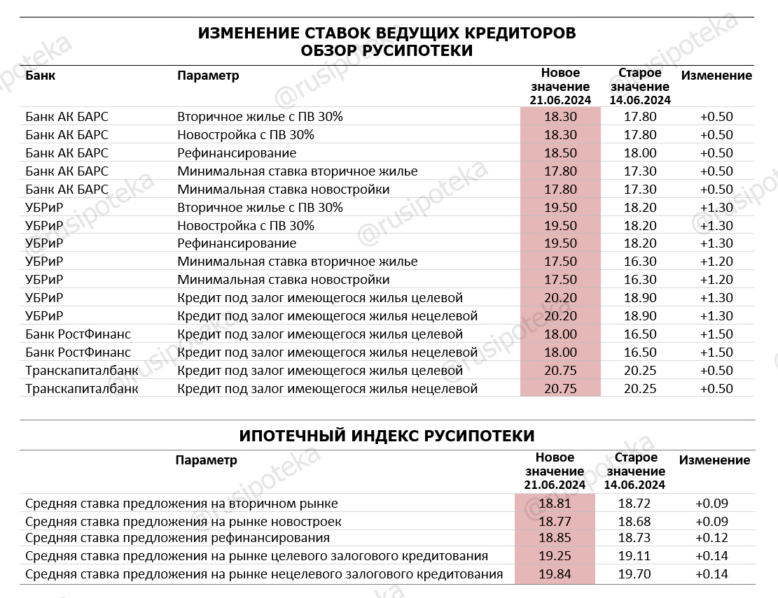 Изменение ставок по ипотеке и Индекса Русипотеки. 14-21 июня 2024 года