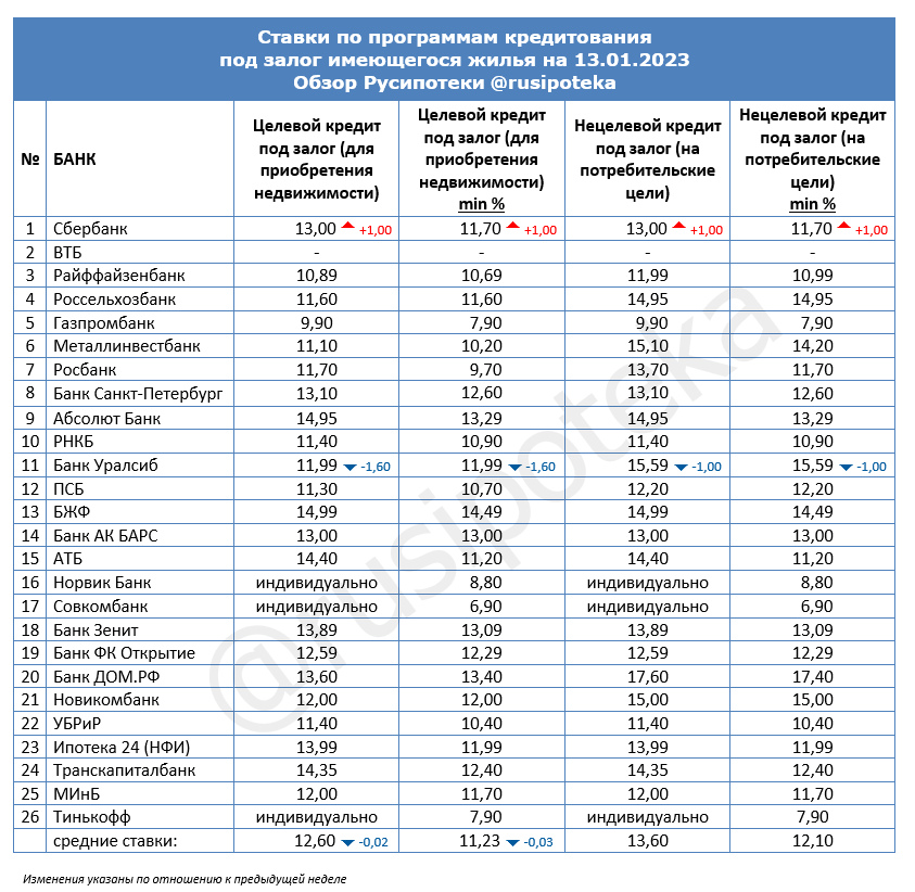 Ставки по программам кредитования под залог имеющегося жилья на 13 января 2023 года