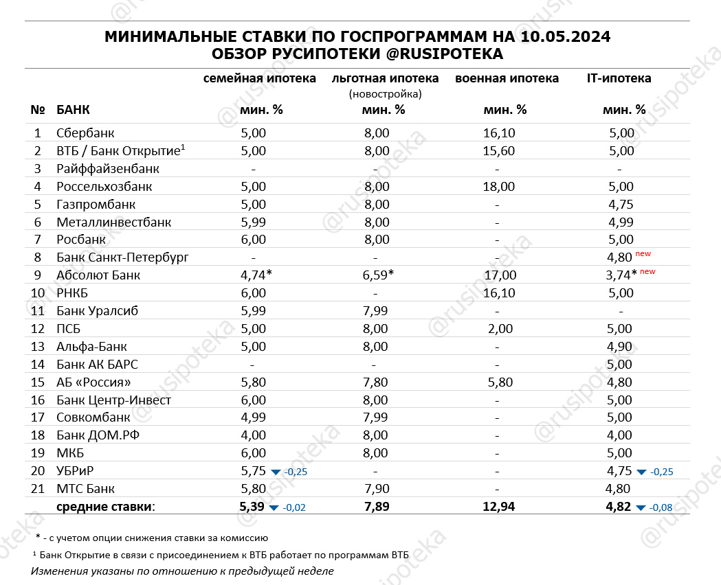 Обзор ипотечных ставок ведущих кредиторов по данным на 10 мая 2024 года