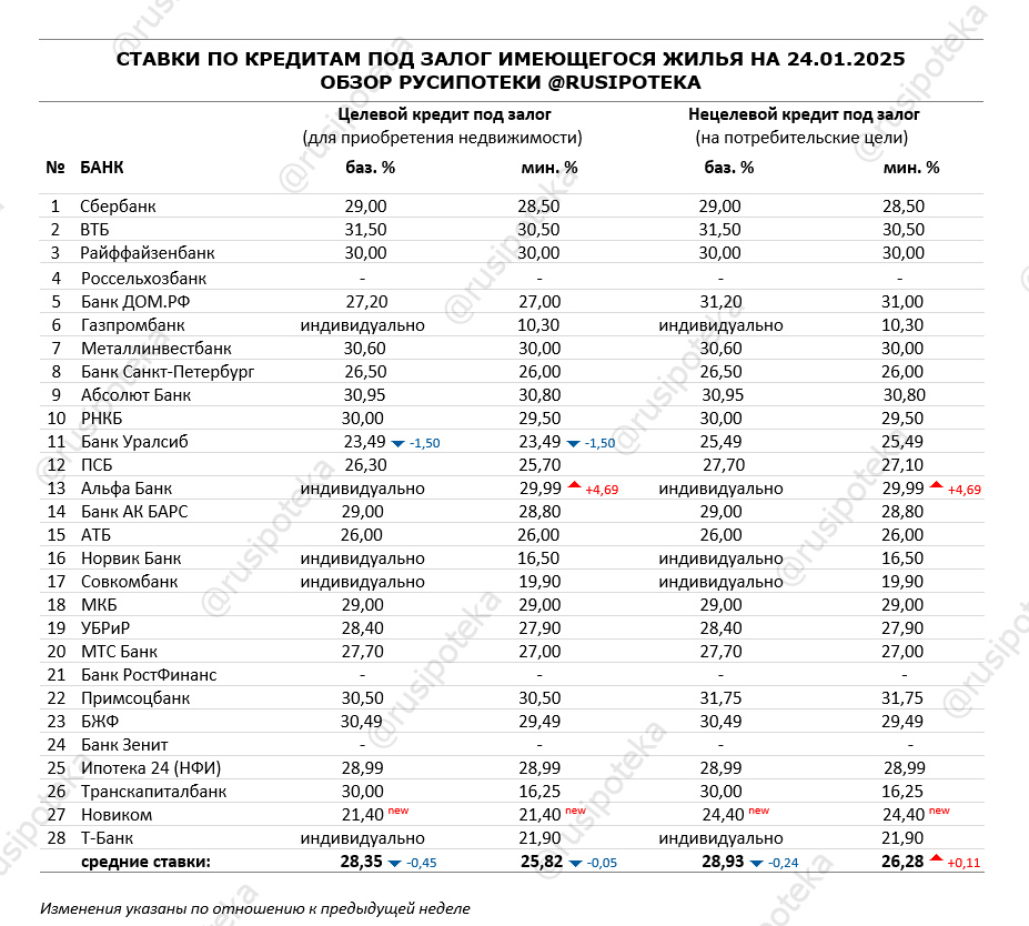 Ставки по программам кредитования под залог имеющегося жилья на 24 января 2025 года