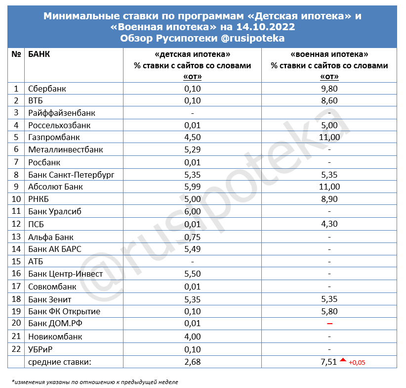 Минимальные ставки по программам «Военная ипотека» и «Детская ипотека» на 14 октября 2022 года