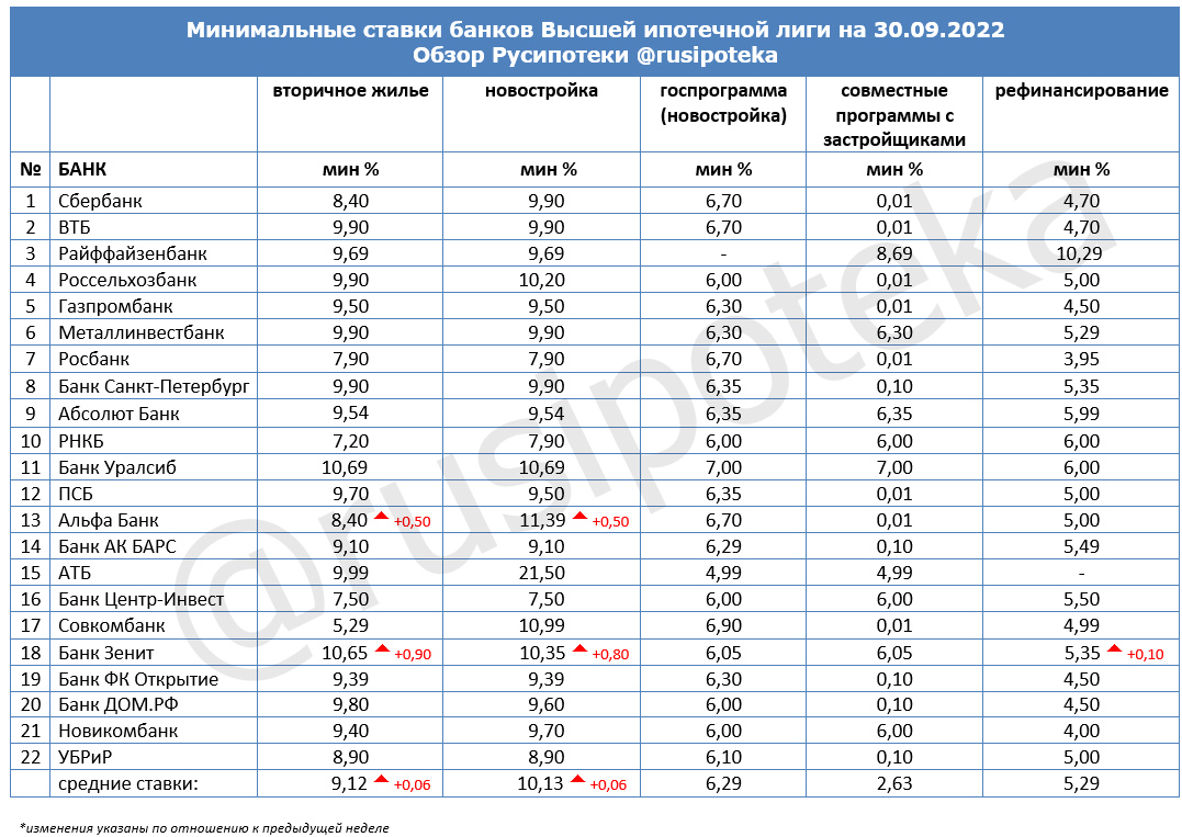 Обзор ипотечных ставок ведущих кредиторов по данным на 30 сентября 2022 года
