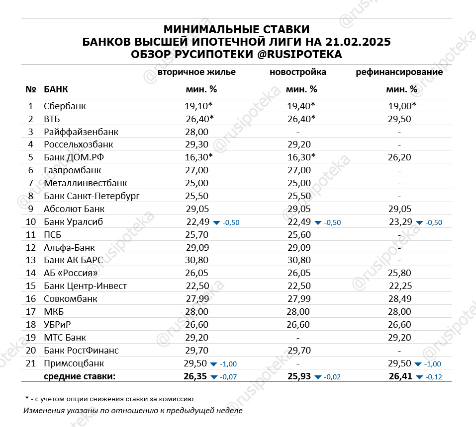 Минимальные ставки по ипотеке на 21 февраля 2025 года