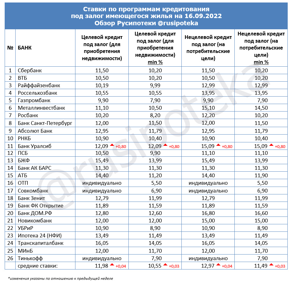Ставки по программам кредитования под залог имеющегося жилья на 16 сентября 2022 года