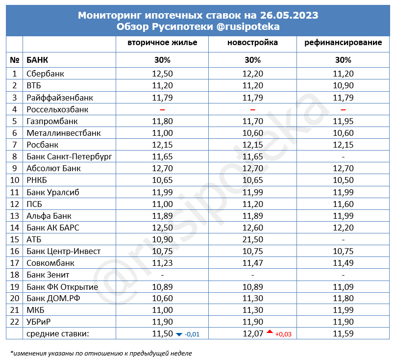 Ставки по ипотеке для клиентов «с улицы» на 26 мая 2023 года