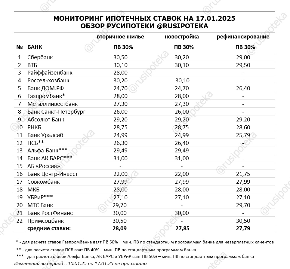 Ставки по ипотеке для клиентов «с улицы» на 17 января 2025 года