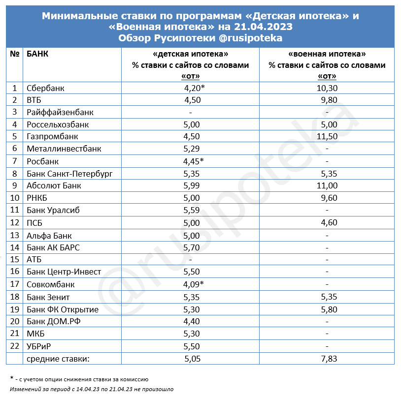 Минимальные ставки по программам «Военная ипотека» и «Детская ипотека» на 21 апреля 2023 года