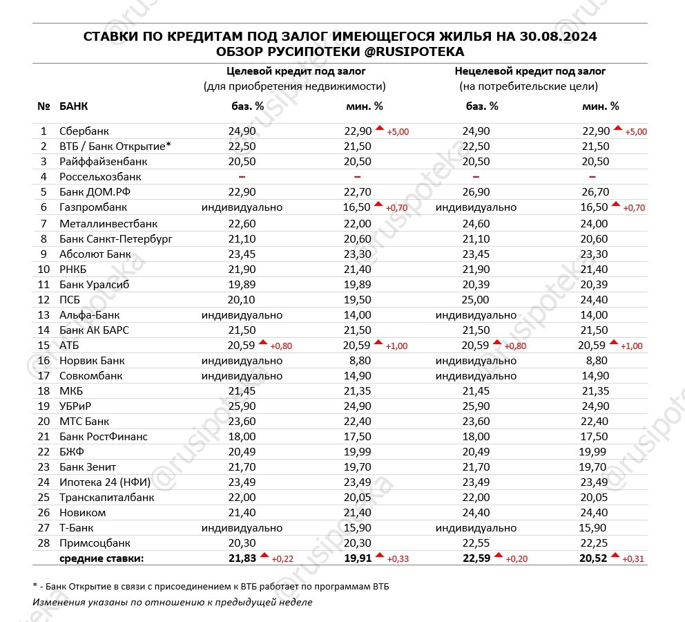 Ставки по программам кредитования под залог имеющегося жилья на 30 августа 2024 года