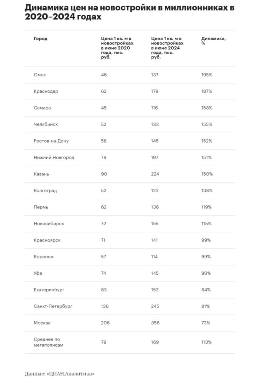 Названы мегаполисы, где жилье подорожало втрое за время льготной ипотеки
