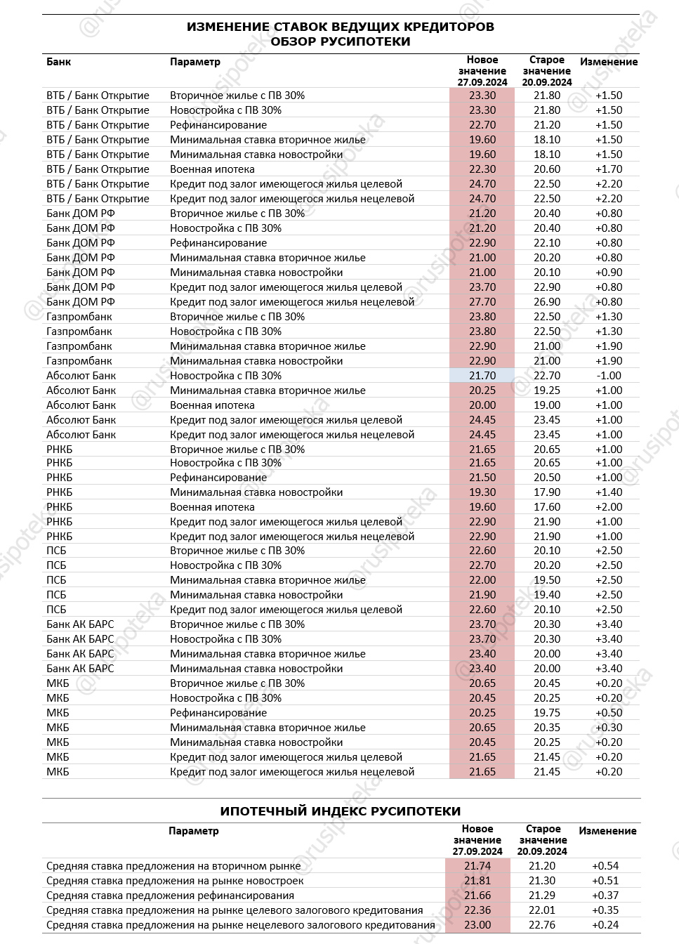 Изменение ставок по ипотеке по данным на 27 сентября 2024 года